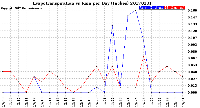 Milwaukee Weather Evapotranspiration<br>vs Rain per Day<br>(Inches)