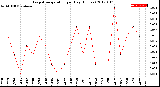 Milwaukee Weather Evapotranspiration<br>per Day (Inches)