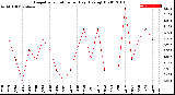 Milwaukee Weather Evapotranspiration<br>per Day (Ozs sq/ft)