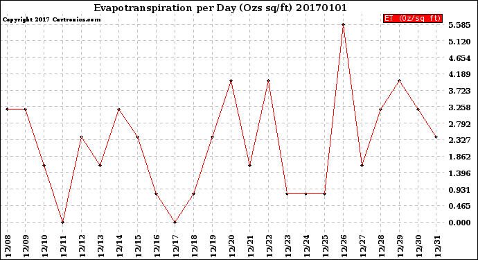 Milwaukee Weather Evapotranspiration<br>per Day (Ozs sq/ft)