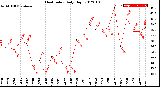 Milwaukee Weather Heat Index<br>Daily High