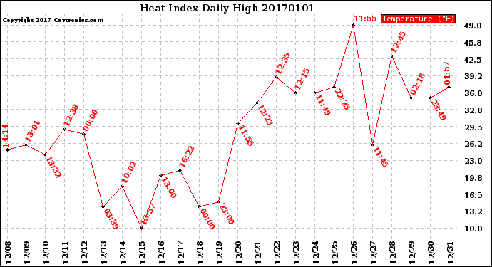 Milwaukee Weather Heat Index<br>Daily High