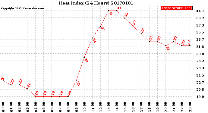 Milwaukee Weather Heat Index<br>(24 Hours)