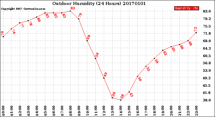 Milwaukee Weather Outdoor Humidity<br>(24 Hours)