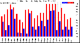 Milwaukee Weather Outdoor Humidity<br>Daily High/Low