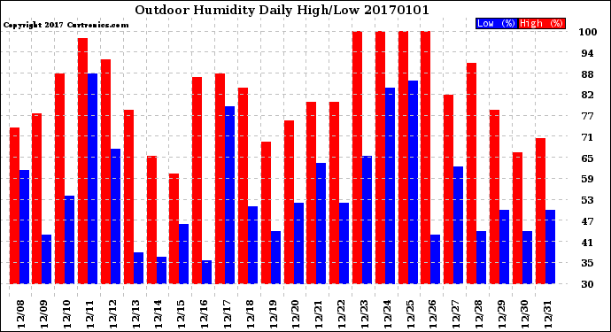 Milwaukee Weather Outdoor Humidity<br>Daily High/Low