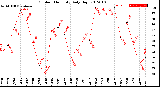 Milwaukee Weather Outdoor Humidity<br>Daily High