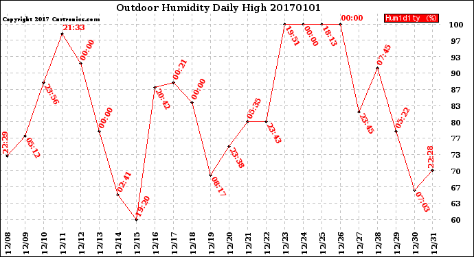 Milwaukee Weather Outdoor Humidity<br>Daily High