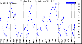 Milwaukee Weather Outdoor Humidity<br>Daily Low