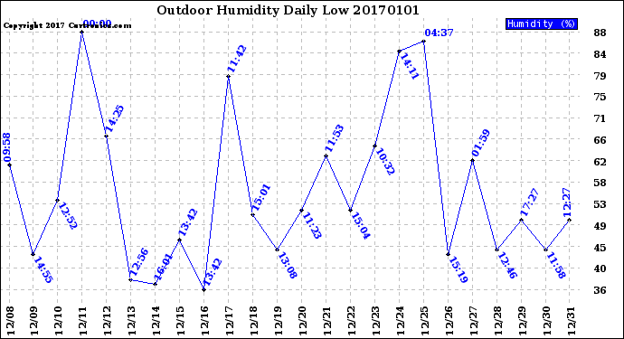 Milwaukee Weather Outdoor Humidity<br>Daily Low