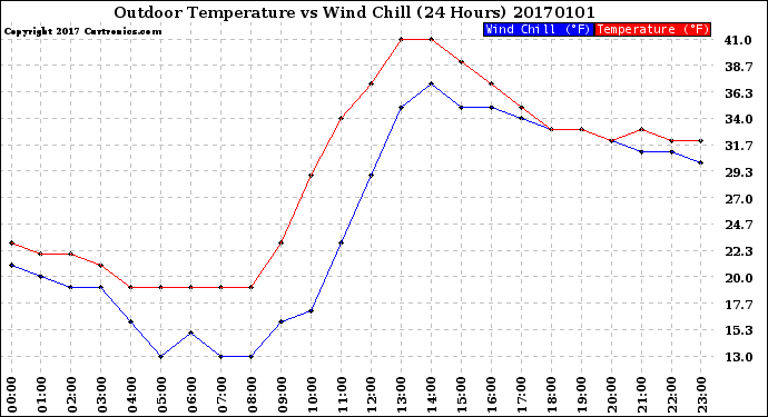 Milwaukee Weather Outdoor Temperature<br>vs Wind Chill<br>(24 Hours)