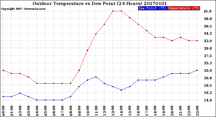 Milwaukee Weather Outdoor Temperature<br>vs Dew Point<br>(24 Hours)