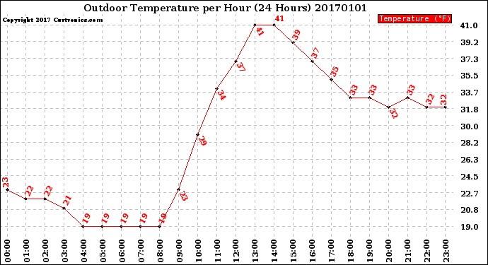 Milwaukee Weather Outdoor Temperature<br>per Hour<br>(24 Hours)