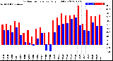 Milwaukee Weather Outdoor Temperature<br>Daily High/Low