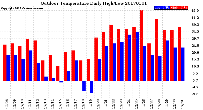 Milwaukee Weather Outdoor Temperature<br>Daily High/Low