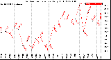 Milwaukee Weather Outdoor Temperature<br>Daily High
