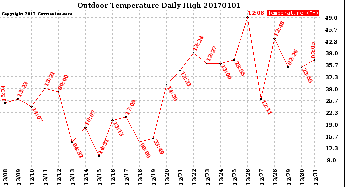 Milwaukee Weather Outdoor Temperature<br>Daily High