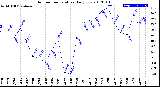 Milwaukee Weather Outdoor Temperature<br>Daily Low