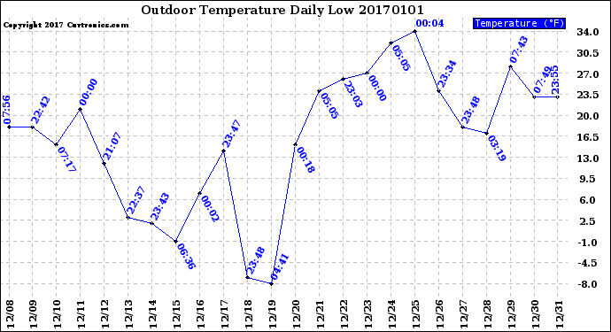 Milwaukee Weather Outdoor Temperature<br>Daily Low