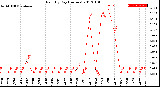 Milwaukee Weather Rain<br>By Day<br>(Inches)