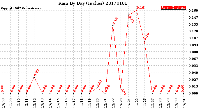 Milwaukee Weather Rain<br>By Day<br>(Inches)