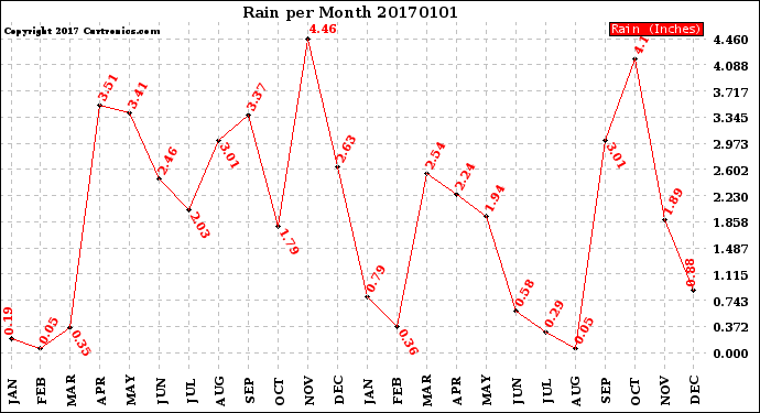 Milwaukee Weather Rain<br>per Month