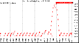 Milwaukee Weather Rain Rate<br>Daily High