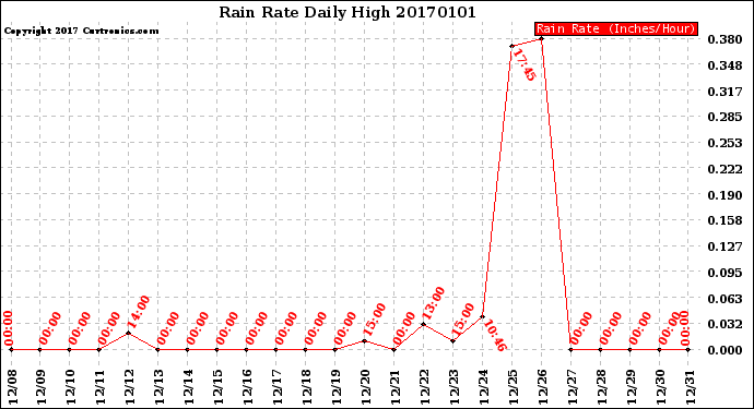 Milwaukee Weather Rain Rate<br>Daily High