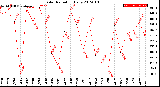 Milwaukee Weather Solar Radiation<br>Daily