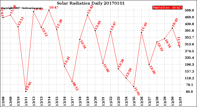 Milwaukee Weather Solar Radiation<br>Daily