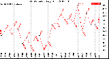 Milwaukee Weather THSW Index<br>Daily High