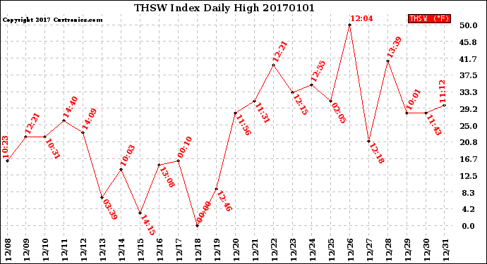 Milwaukee Weather THSW Index<br>Daily High
