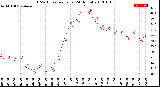 Milwaukee Weather THSW Index<br>per Hour<br>(24 Hours)