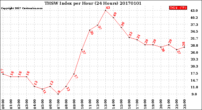 Milwaukee Weather THSW Index<br>per Hour<br>(24 Hours)