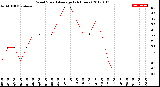 Milwaukee Weather Wind Speed<br>Average<br>(24 Hours)