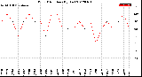 Milwaukee Weather Wind Direction<br>(By Day)