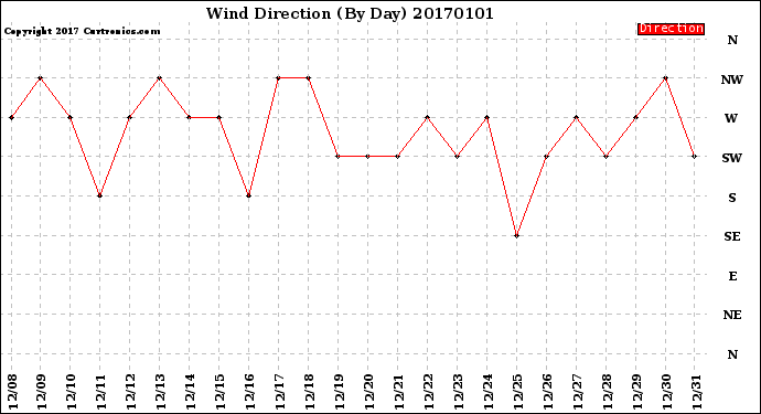 Milwaukee Weather Wind Direction<br>(By Day)
