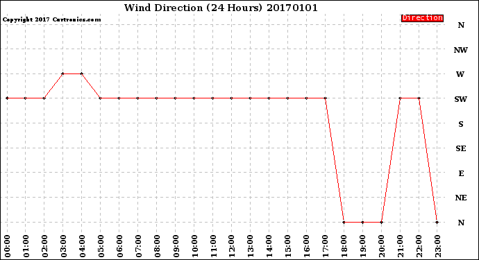 Milwaukee Weather Wind Direction<br>(24 Hours)