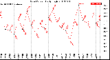 Milwaukee Weather Wind Speed<br>Daily High
