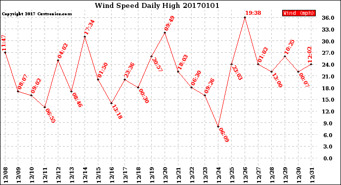 Milwaukee Weather Wind Speed<br>Daily High