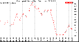Milwaukee Weather Wind Speed<br>Hourly High<br>(24 Hours)