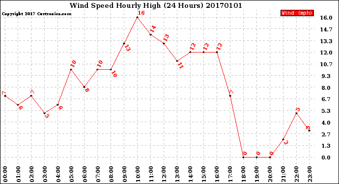 Milwaukee Weather Wind Speed<br>Hourly High<br>(24 Hours)