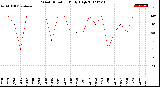 Milwaukee Weather Wind Direction<br>Daily High