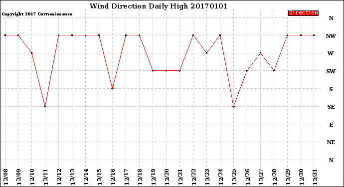 Milwaukee Weather Wind Direction<br>Daily High