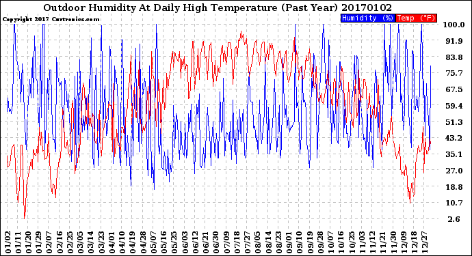 Milwaukee Weather Outdoor Humidity<br>At Daily High<br>Temperature<br>(Past Year)