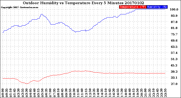 Milwaukee Weather Outdoor Humidity<br>vs Temperature<br>Every 5 Minutes