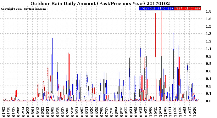 Milwaukee Weather Outdoor Rain<br>Daily Amount<br>(Past/Previous Year)