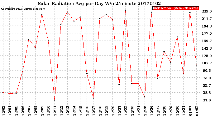 Milwaukee Weather Solar Radiation<br>Avg per Day W/m2/minute