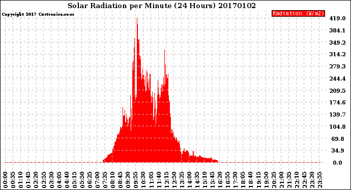 Milwaukee Weather Solar Radiation<br>per Minute<br>(24 Hours)