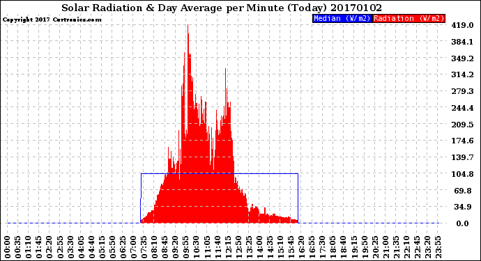 Milwaukee Weather Solar Radiation<br>& Day Average<br>per Minute<br>(Today)